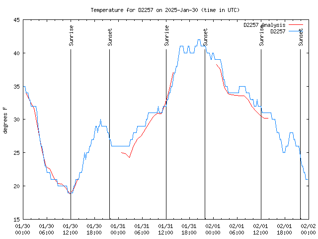 Latest daily graph