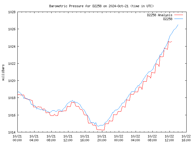 Latest daily graph