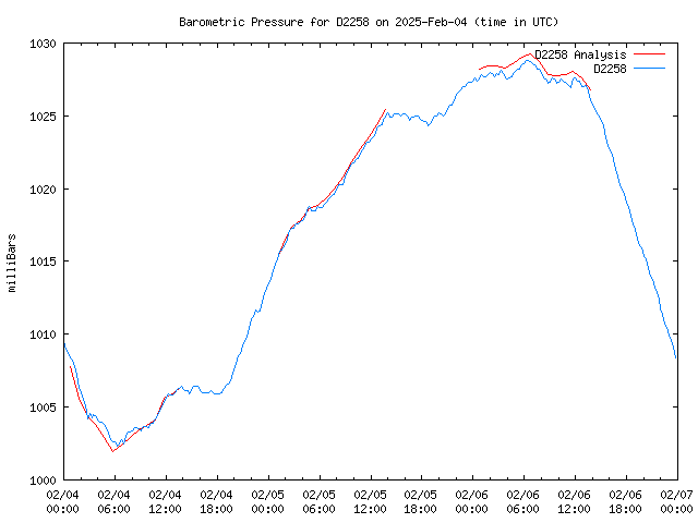 Latest daily graph