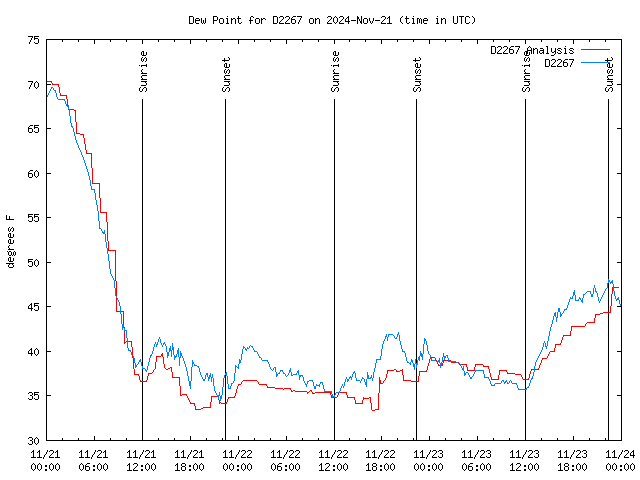 Latest daily graph