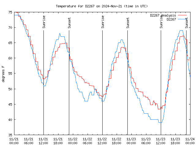 Latest daily graph