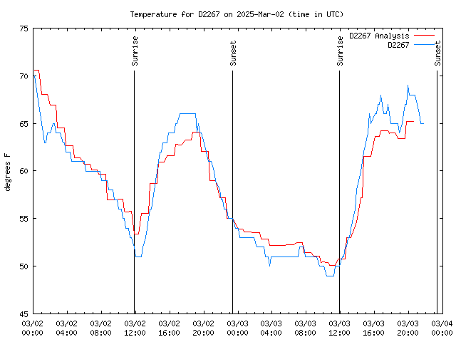 Latest daily graph