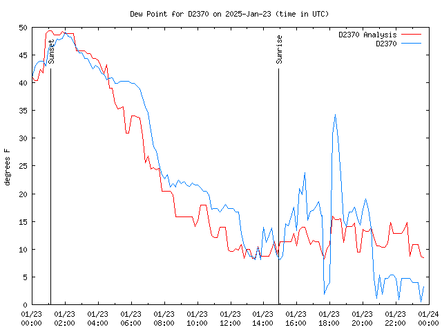 Comparison graph for 2025-01-23