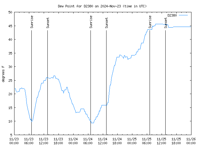 Latest daily graph