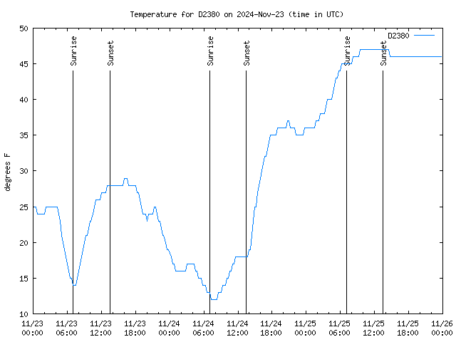 Latest daily graph