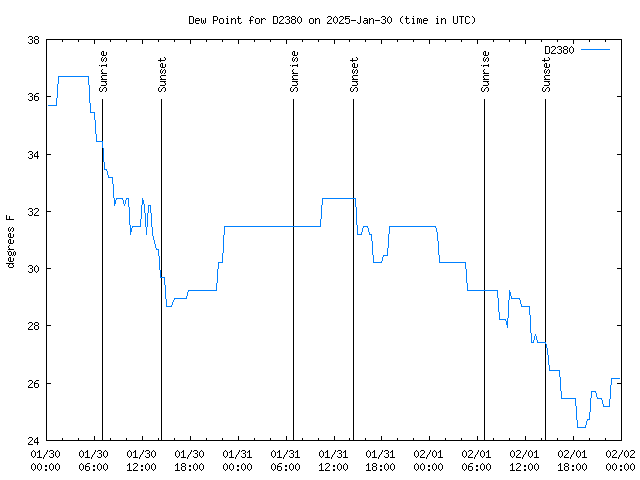 Latest daily graph