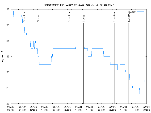 Latest daily graph