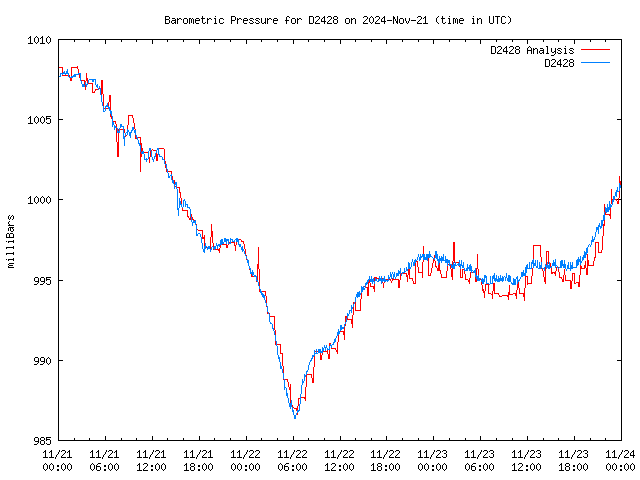 Latest daily graph