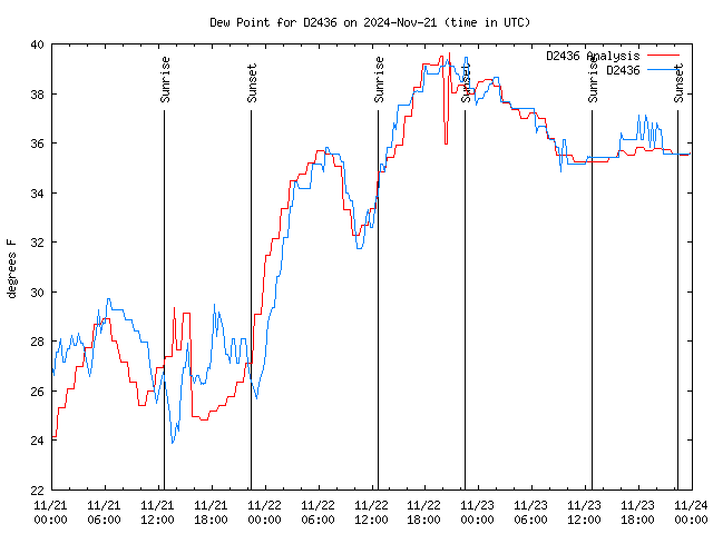 Latest daily graph