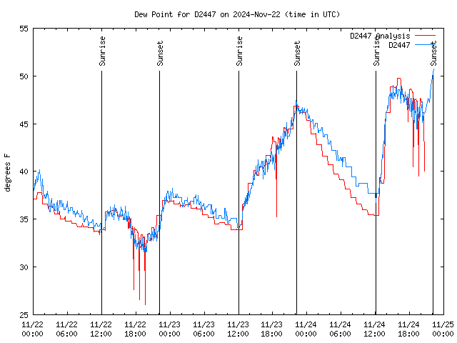 Latest daily graph