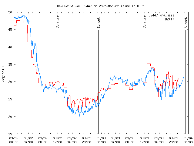 Latest daily graph