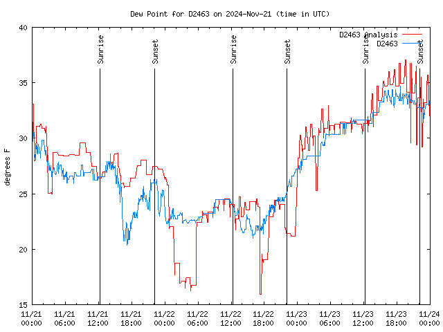 Latest daily graph