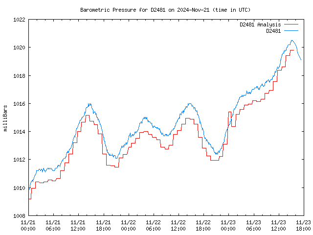 Latest daily graph