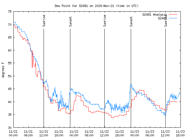 Latest daily graph