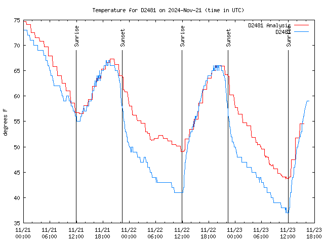 Latest daily graph