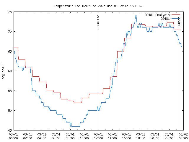 Comparison graph for 2025-03-01