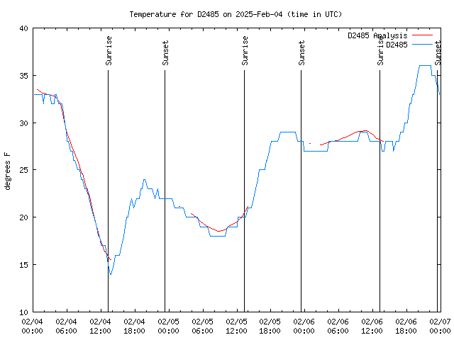 Latest daily graph