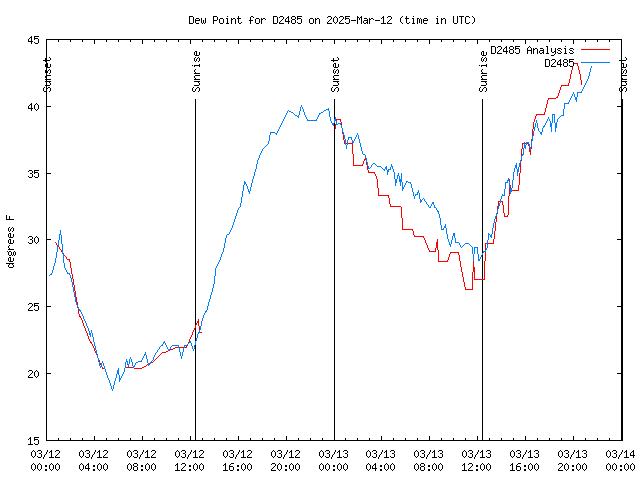 Latest daily graph