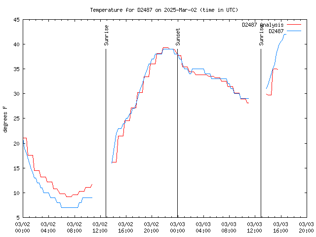 Latest daily graph