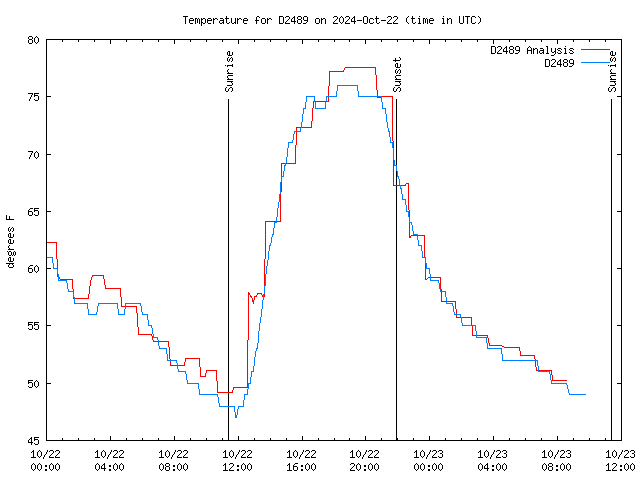 Latest daily graph