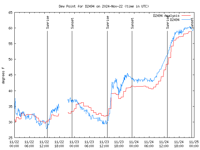 Latest daily graph