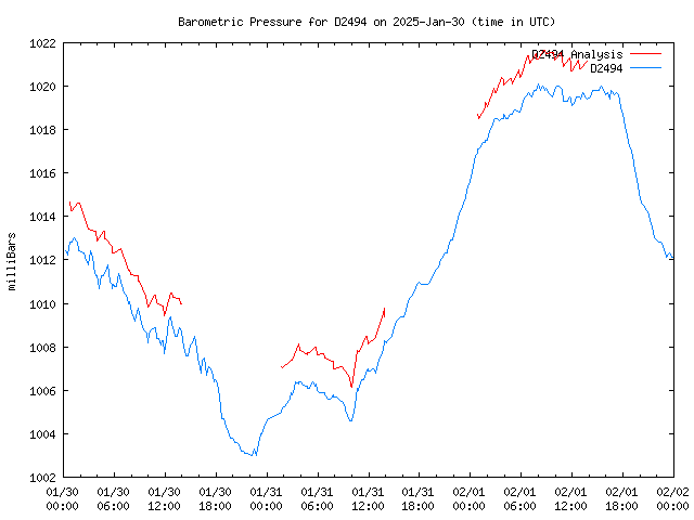 Latest daily graph