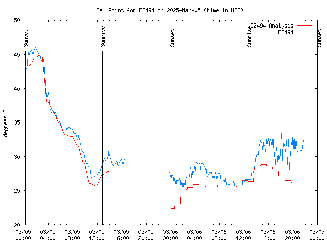 Latest daily graph