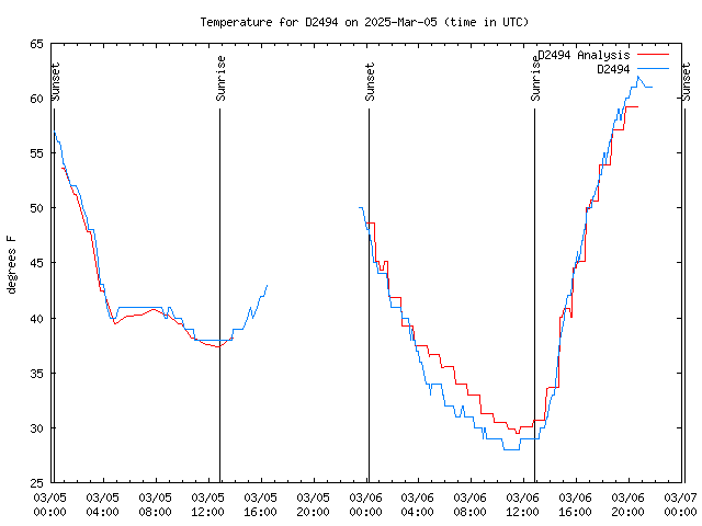 Latest daily graph