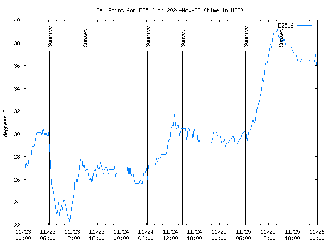 Latest daily graph