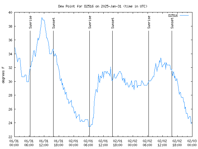 Latest daily graph