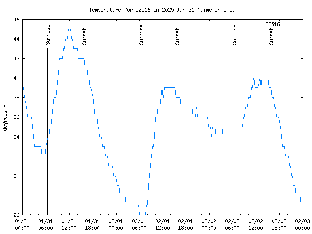 Latest daily graph