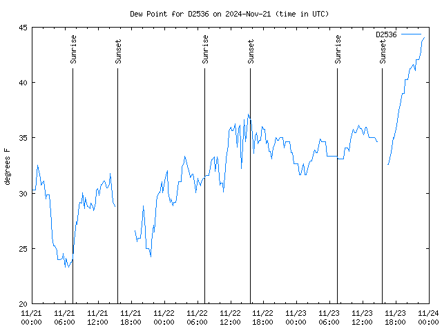 Latest daily graph