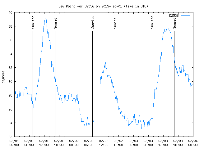 Latest daily graph