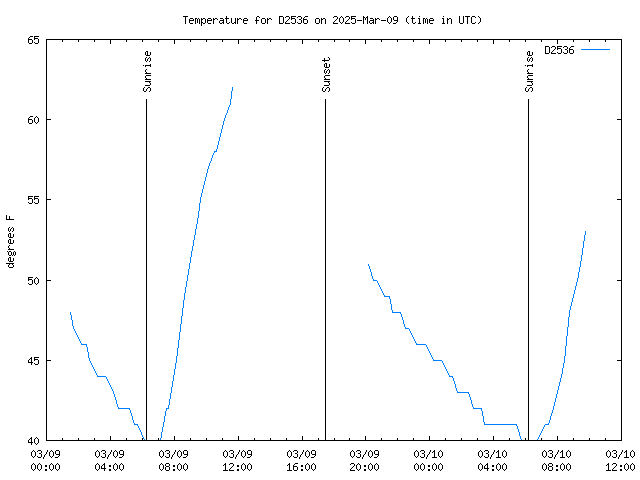 Latest daily graph