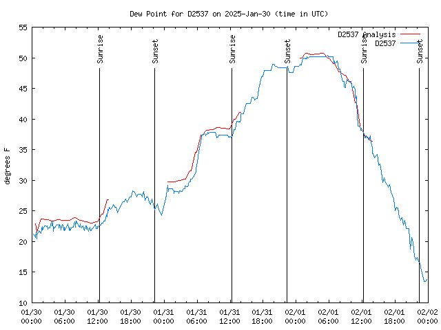 Latest daily graph