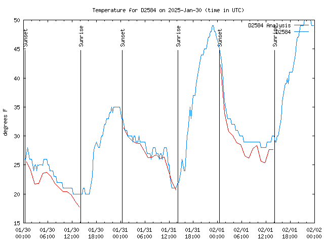 Latest daily graph