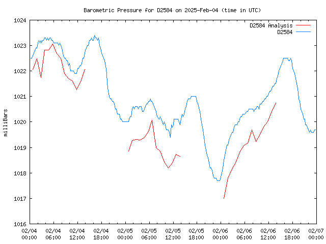 Latest daily graph