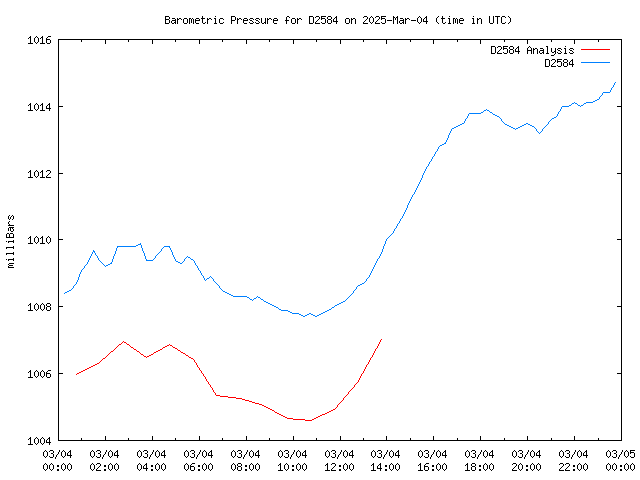 Comparison graph for 2025-03-04