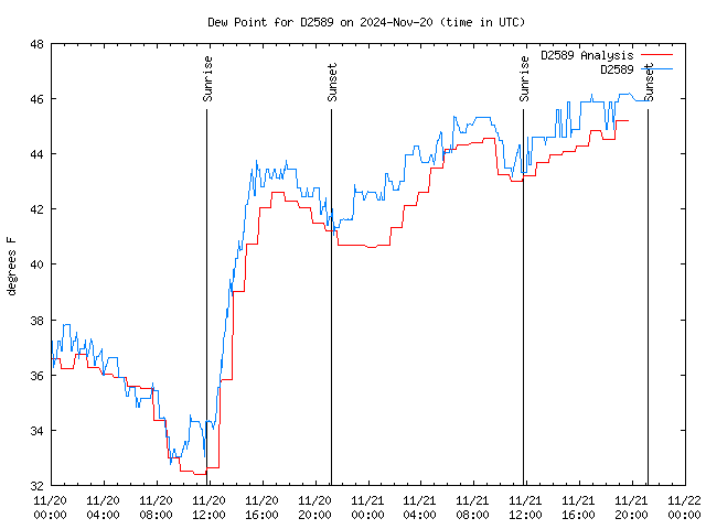 Latest daily graph