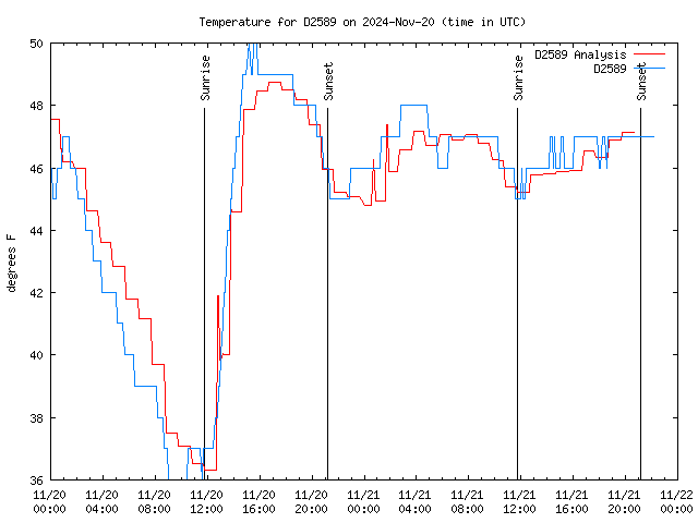 Latest daily graph