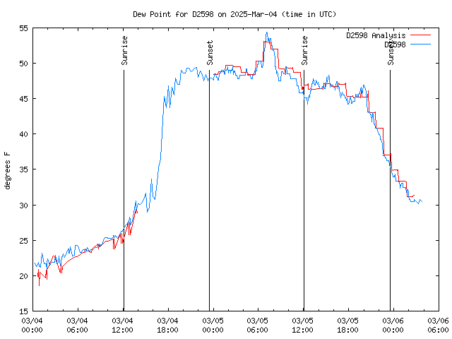 Latest daily graph