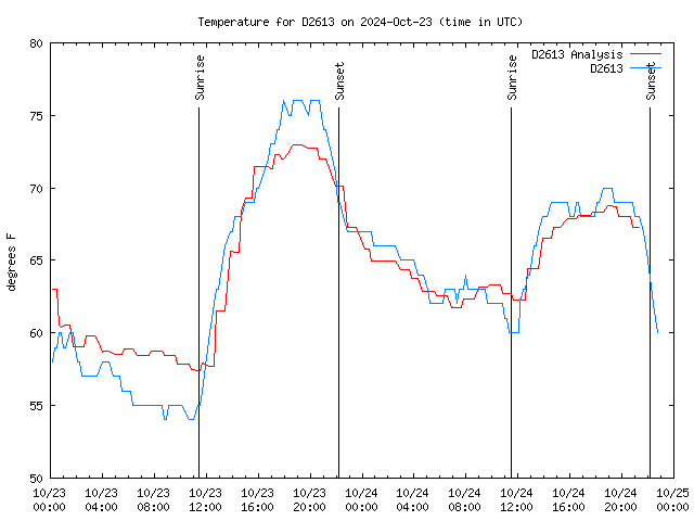 Latest daily graph