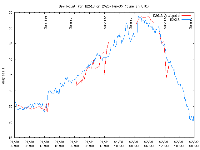 Latest daily graph