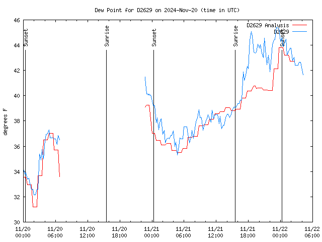 Latest daily graph