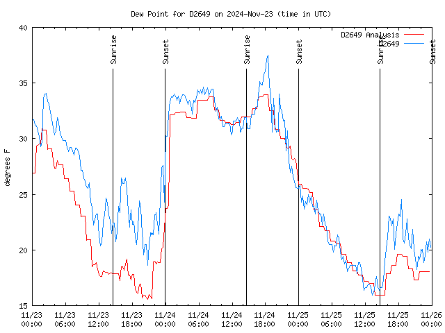 Latest daily graph