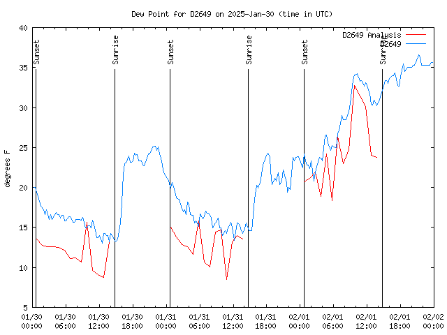 Latest daily graph