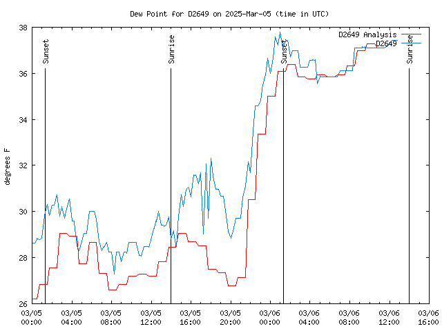 Latest daily graph