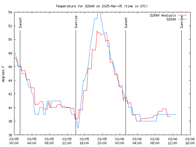 Latest daily graph