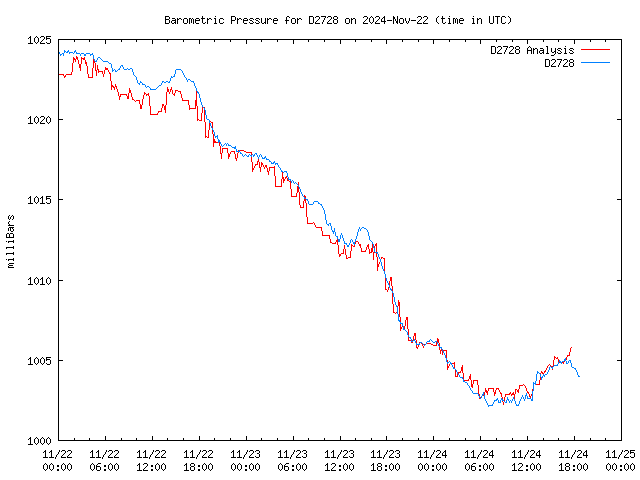 Latest daily graph