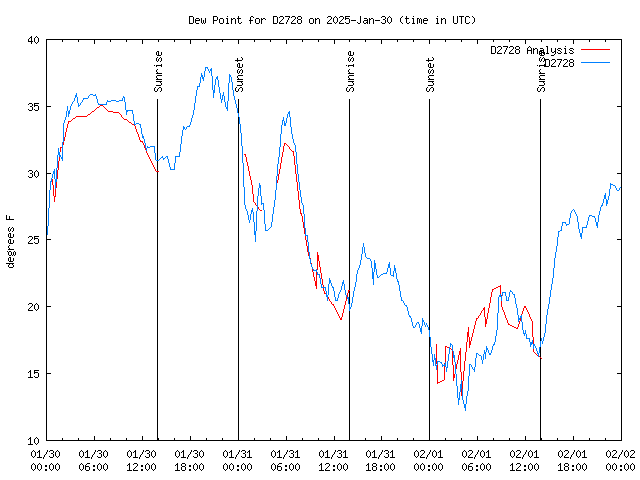 Latest daily graph